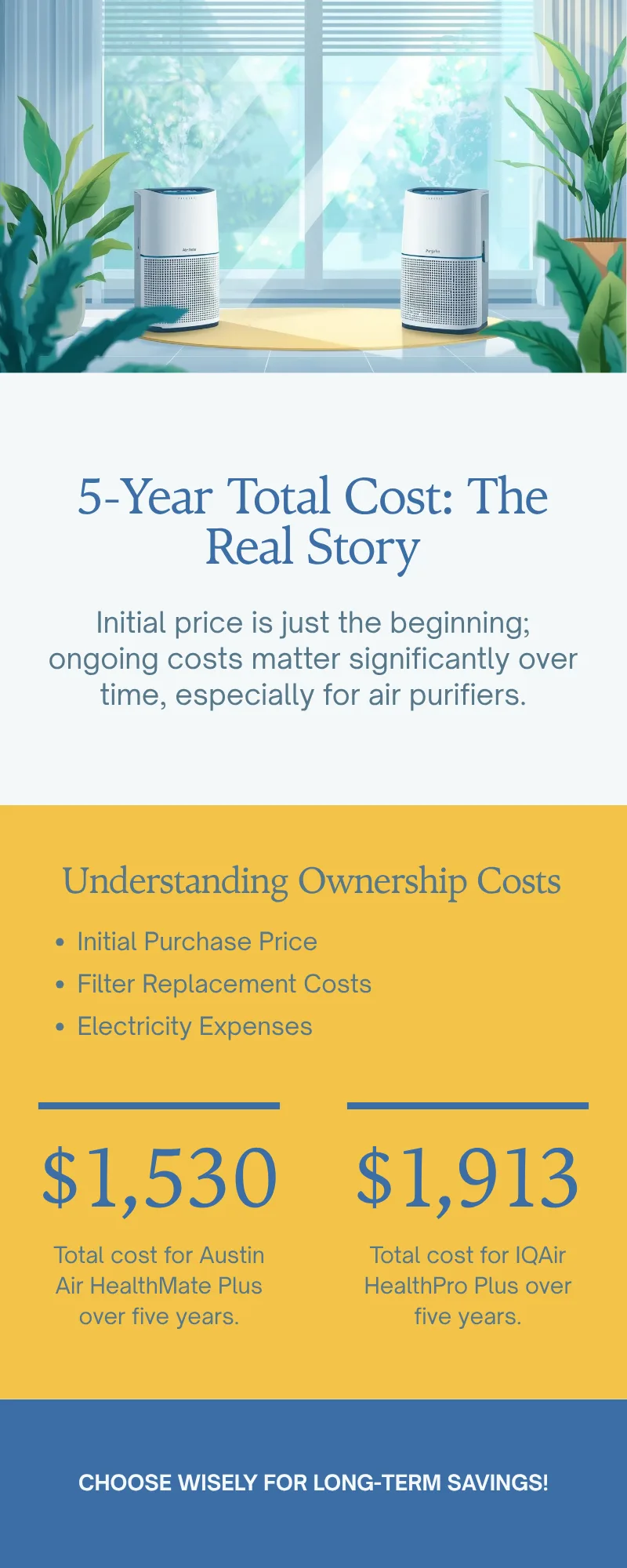 5-year total cost of ownership comparison showing Austin Air saves $383 over IQAir